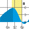 Lash Bay tide chart for Monday, January 8, 2024