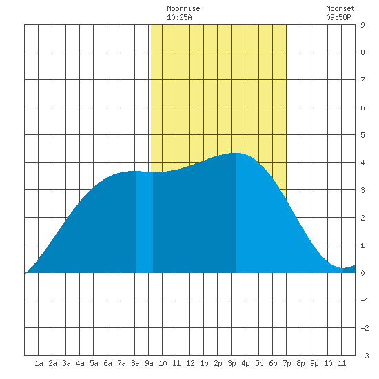 Lash Bay tide chart for Sunday, February 11, 2024