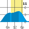Lash Bay tide chart for Sunday, February 11, 2024