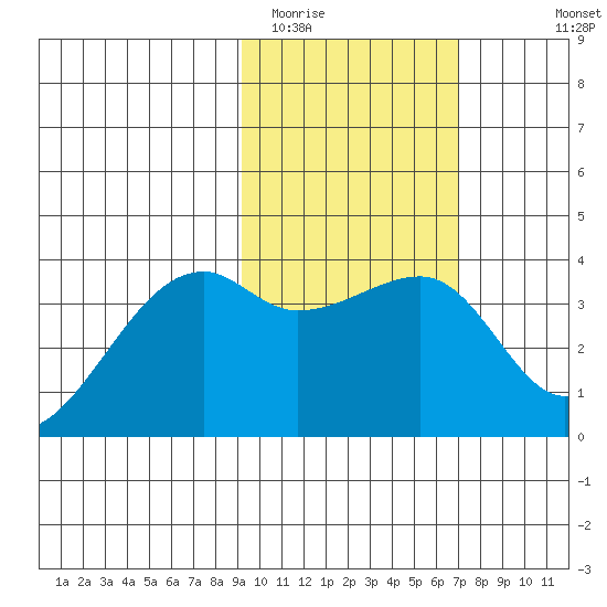 Lash Bay tide chart for Monday, February 12, 2024