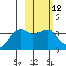 Lash Bay tide chart for Monday, February 12, 2024