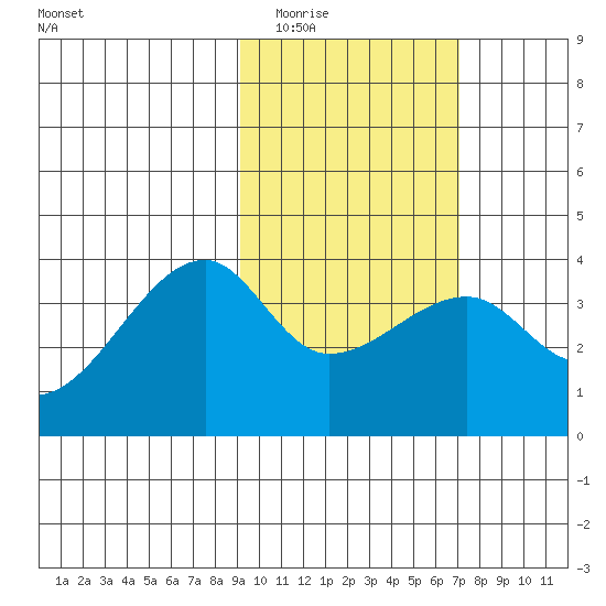 Lash Bay tide chart for Tuesday, February 13, 2024
