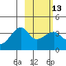 Lash Bay tide chart for Tuesday, February 13, 2024