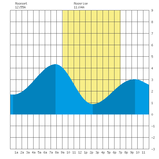 Lash Bay tide chart for Wednesday, February 14, 2024