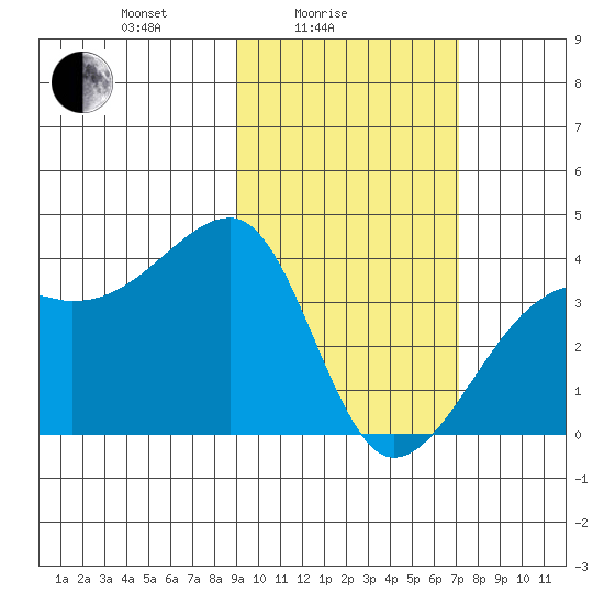 Lash Bay tide chart for Friday, February 16, 2024