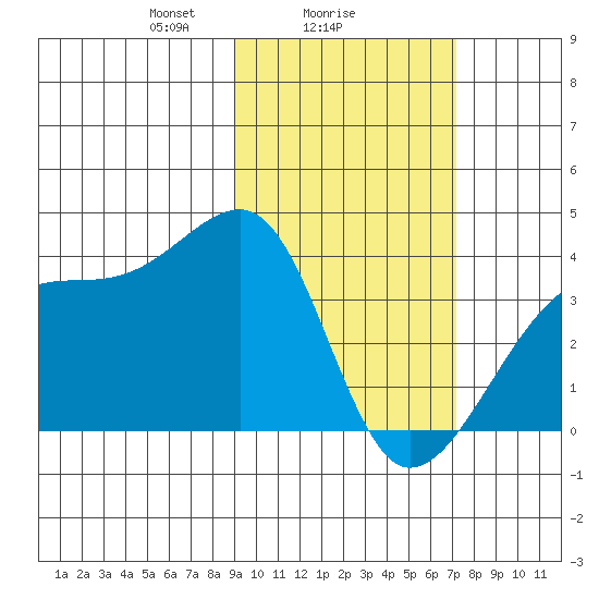 Lash Bay tide chart for Saturday, February 17, 2024