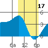 Lash Bay tide chart for Saturday, February 17, 2024