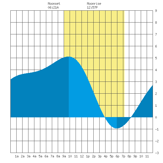 Lash Bay tide chart for Sunday, February 18, 2024
