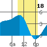 Lash Bay tide chart for Sunday, February 18, 2024