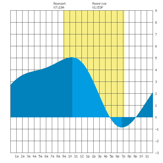 Lash Bay tide chart for Monday, February 19, 2024