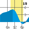 Lash Bay tide chart for Monday, February 19, 2024