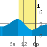 Lash Bay tide chart for Thursday, February 1, 2024