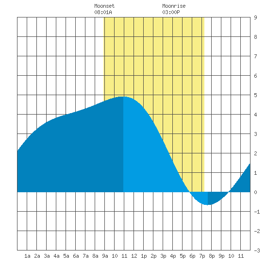 Lash Bay tide chart for Tuesday, February 20, 2024