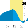 Lash Bay tide chart for Tuesday, February 20, 2024