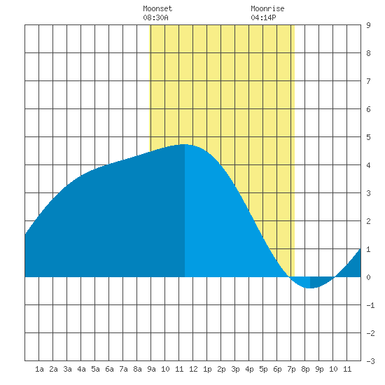 Lash Bay tide chart for Wednesday, February 21, 2024