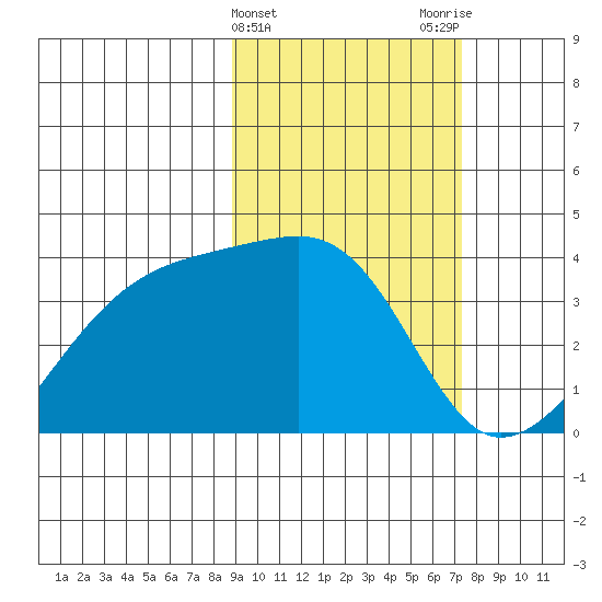 Lash Bay tide chart for Thursday, February 22, 2024
