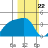 Lash Bay tide chart for Thursday, February 22, 2024