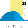 Lash Bay tide chart for Friday, February 23, 2024