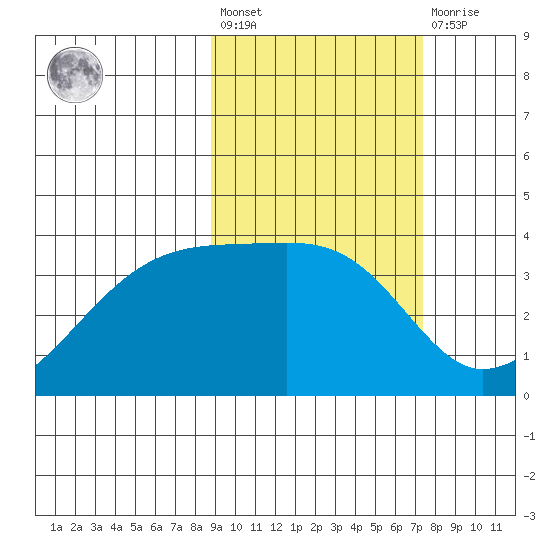 Lash Bay tide chart for Saturday, February 24, 2024