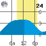 Lash Bay tide chart for Saturday, February 24, 2024