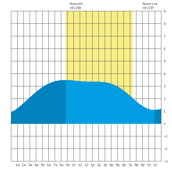 Lash Bay tide chart for Sunday, February 25, 2024