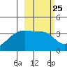 Lash Bay tide chart for Sunday, February 25, 2024