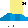 Lash Bay tide chart for Monday, February 26, 2024