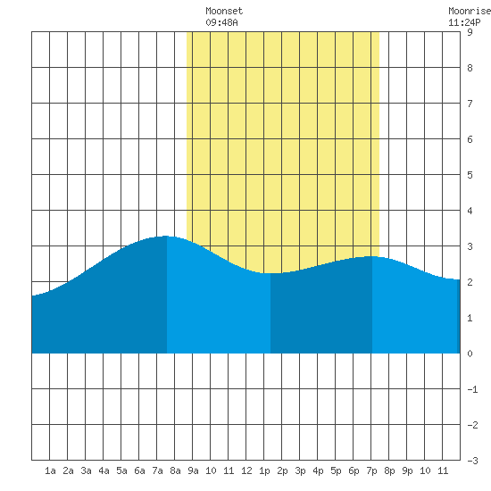 Lash Bay tide chart for Tuesday, February 27, 2024