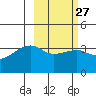 Lash Bay tide chart for Tuesday, February 27, 2024