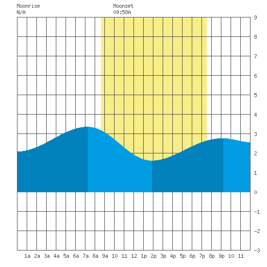 Lash Bay tide chart for Wednesday, February 28, 2024