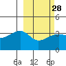 Lash Bay tide chart for Wednesday, February 28, 2024