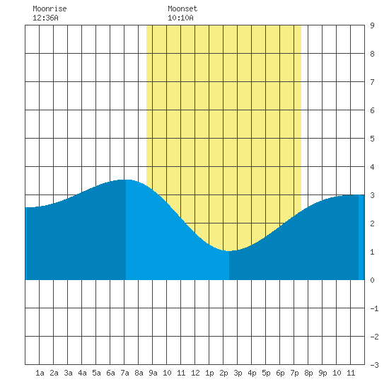 Lash Bay tide chart for Thursday, February 29, 2024