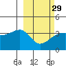 Lash Bay tide chart for Thursday, February 29, 2024
