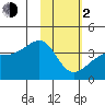 Lash Bay tide chart for Friday, February 2, 2024