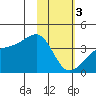 Lash Bay tide chart for Saturday, February 3, 2024