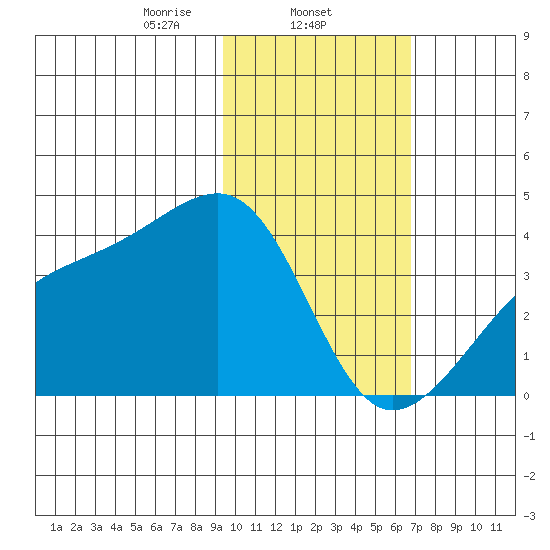 Lash Bay tide chart for Sunday, February 4, 2024
