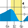 Lash Bay tide chart for Sunday, February 4, 2024