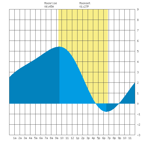 Lash Bay tide chart for Monday, February 5, 2024