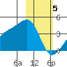 Lash Bay tide chart for Monday, February 5, 2024