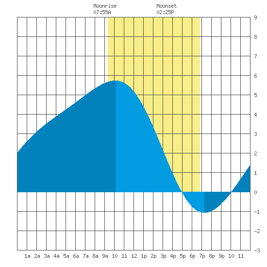 Lash Bay tide chart for Tuesday, February 6, 2024