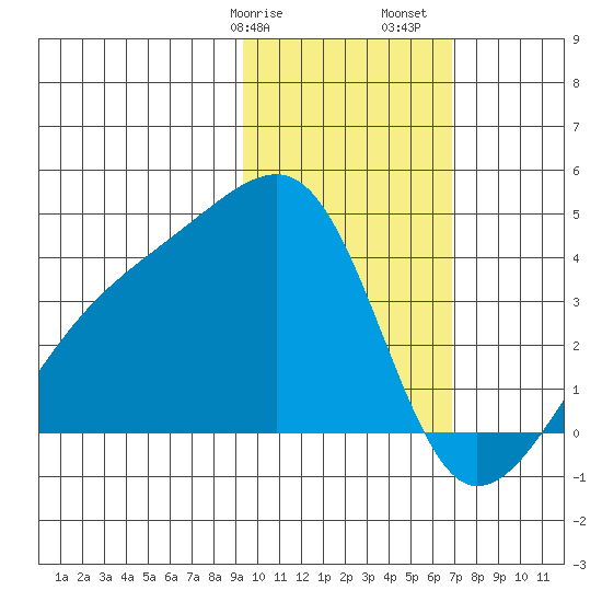 Lash Bay tide chart for Wednesday, February 7, 2024