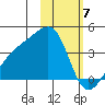 Lash Bay tide chart for Wednesday, February 7, 2024