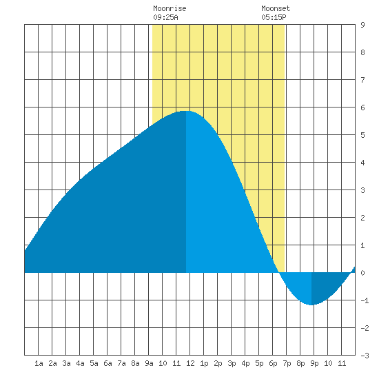 Lash Bay tide chart for Thursday, February 8, 2024