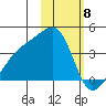 Lash Bay tide chart for Thursday, February 8, 2024