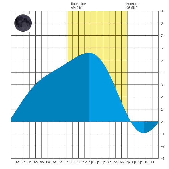 Lash Bay tide chart for Friday, February 9, 2024