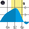 Lash Bay tide chart for Friday, February 9, 2024