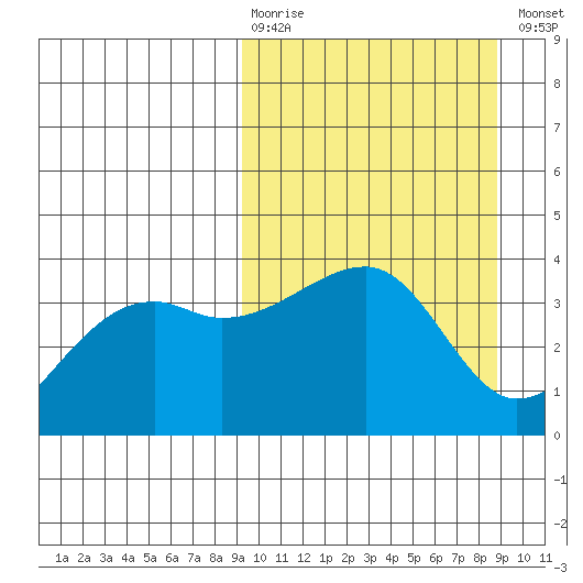 Lash Bay tide chart for Sunday, March 10, 2024