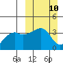 Lash Bay tide chart for Sunday, March 10, 2024