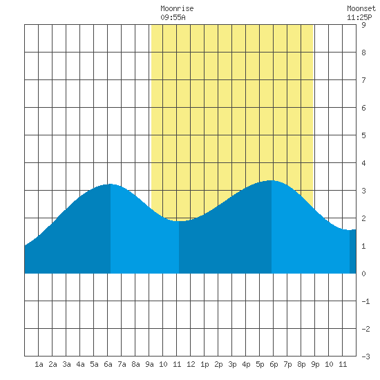Lash Bay tide chart for Monday, March 11, 2024