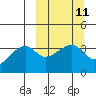 Lash Bay tide chart for Monday, March 11, 2024